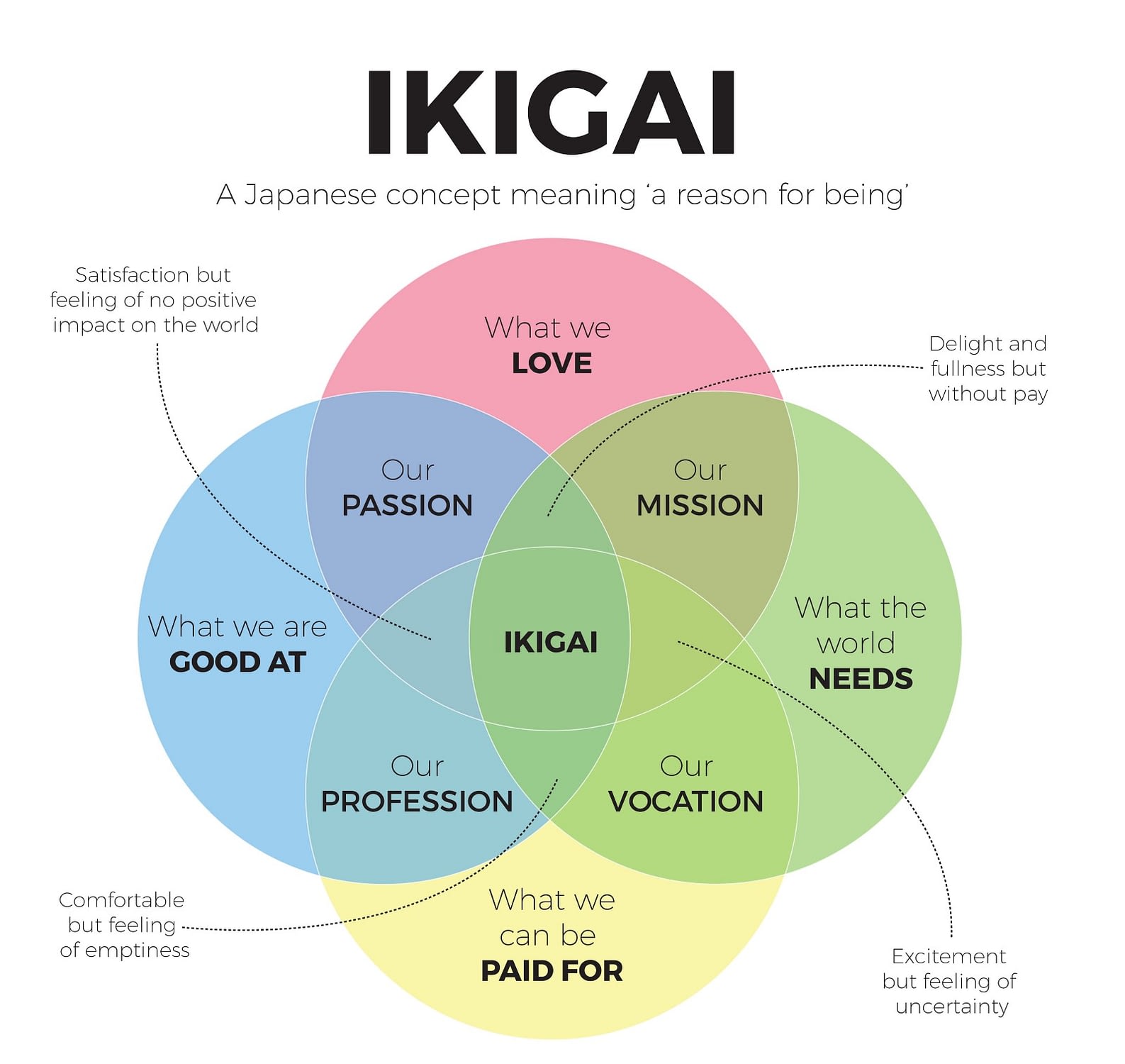 ikigai  conscious business entrepreneurship